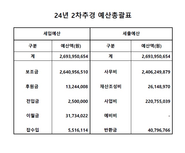 2024년 2차 추경예산 총괄표.jpg